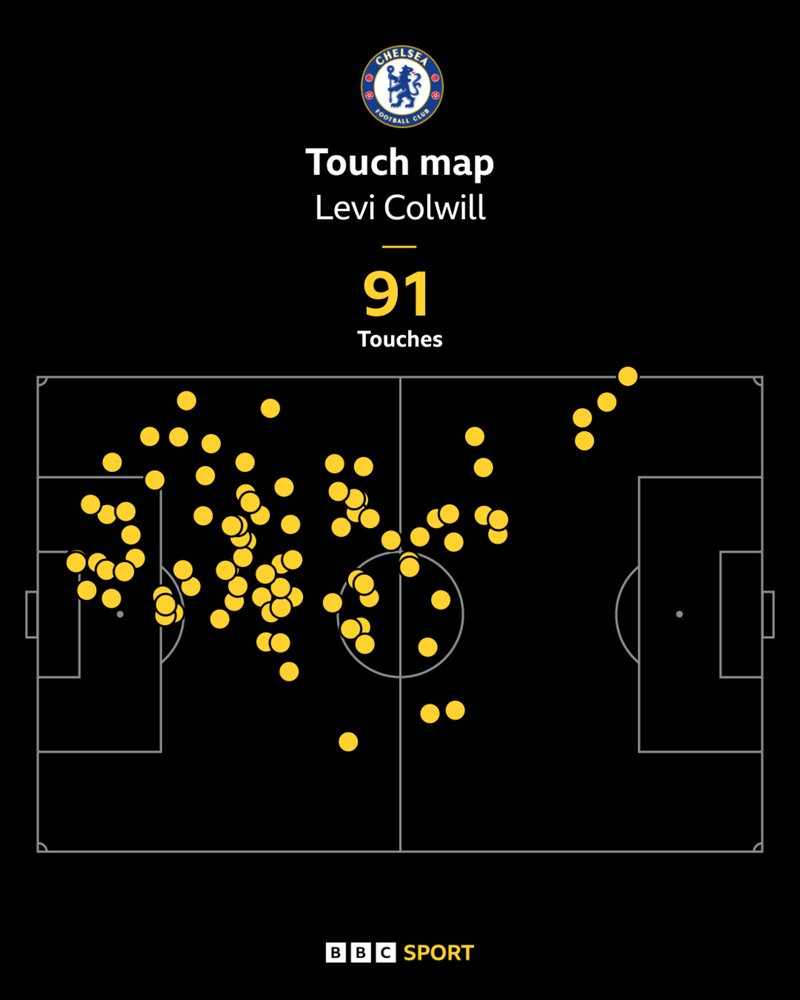 Levi Colwill touchmap graphic