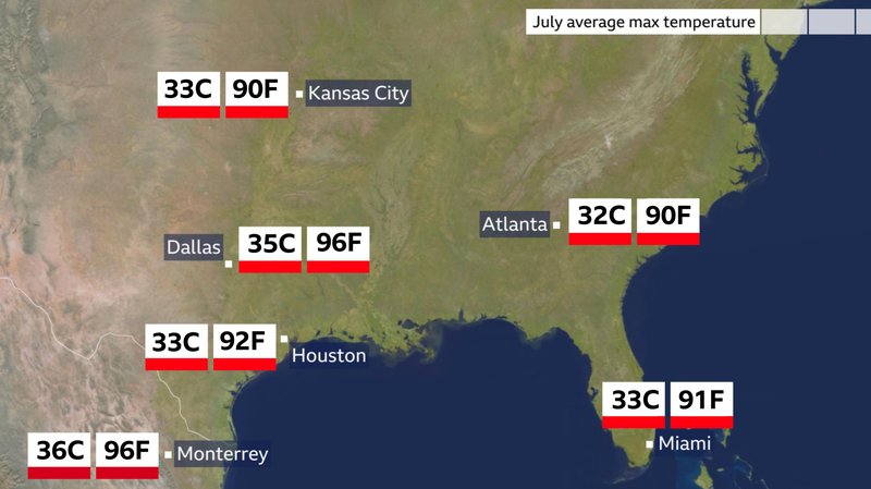 Map showing average July maximum temperatures in Kansas City, Atlanta, Dallas, Houston, Miami and Monterrey. Temperatures in the cities range from 33 to 36 Celsius (90 to 96 Fahrenheit)