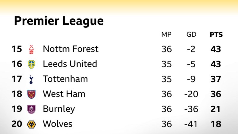 Premier League bottom six