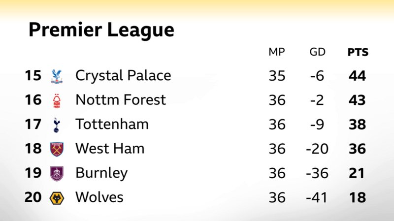 Premier League bottom of table