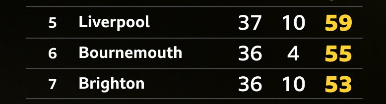 Premier League table - positions 5th, 6th and 7th