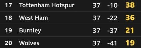 The bottom of the Premier League table