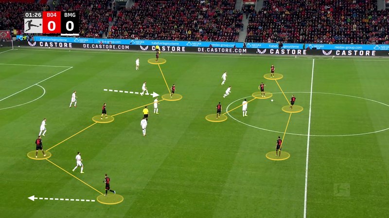Screengrab from an Alonso managed Leverkusen side, showing their on-ball structure in attack.