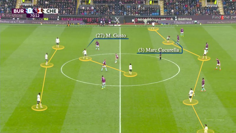 Screengrab showing Chelsea's in-possession shape under Maresca and the central positions of Malo Guston and Marc Cucurella.