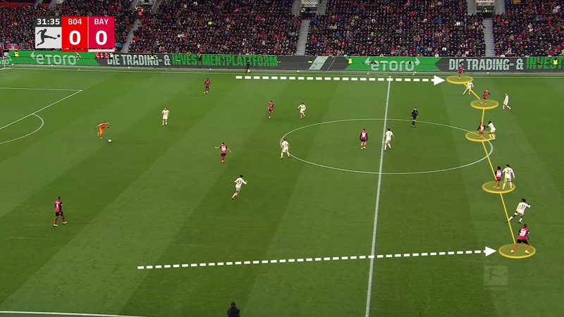 Screengrab from a match between Leverkusen (managed by Alonso) and Bayern Munich showing how two defenders push high up the pitch to act as targets for long balls from the goalkeeper and defenders.