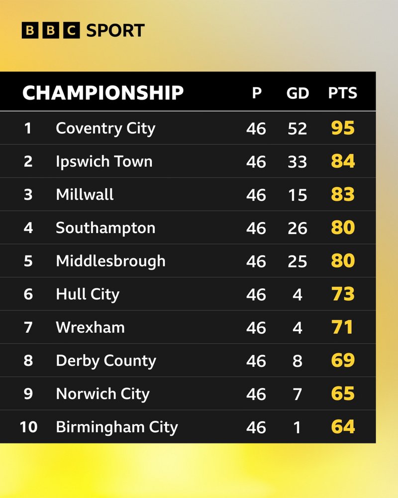 A graphic showing the top 10 teams in the final Championship table for the 2025-26 season