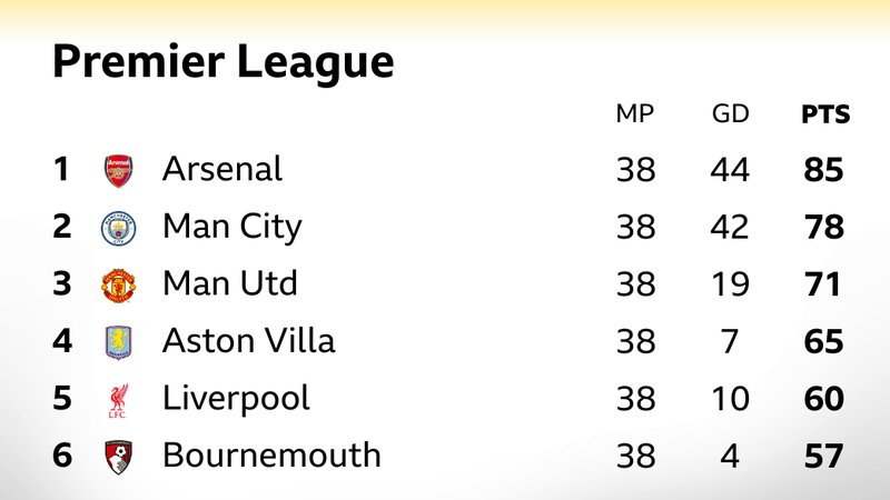 Snapshot of the top of the final Premier League table: 1st Arsenal, 2nd Man City, 3rd Man Utd, 4th Aston Villa, 5th Liverpool & 6rh Bournemouth